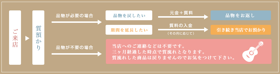 フローチャート